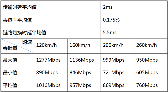 29 智慧城軌新華三WLAN車(chē)地?zé)o線高速移動(dòng)環(huán)境測(cè)試再創(chuàng)新高1125.png