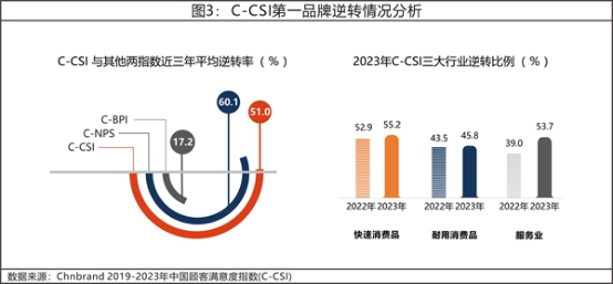 13 2023年中國顧客滿意度指數(shù)C-CSI研究成果權威發(fā)布2461.png